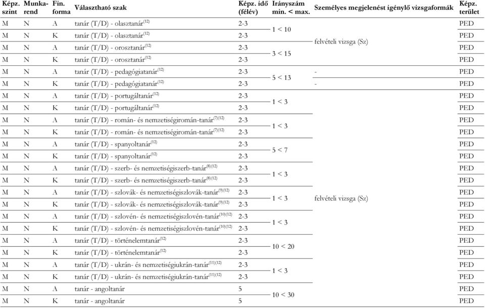 tanár (T/D) - orosztanár (12) 2-3 A tanár (T/D) - pedagógiatanár (12) 2-3 - 5 < 13 K tanár (T/D) - pedagógiatanár (12) 2-3 - A tanár (T/D) - portugáltanár (12) 2-3 K tanár (T/D) - portugáltanár (12)