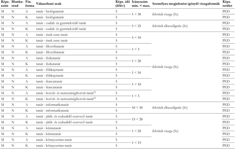 (Sz) K tanár - család- és gyermekvédő tanár 5 A tanár - ének-zene tanár 5 5 < 10 K tanár - ének-zene tanár 5 A tanár - filozófiatanár 5 K tanár - filozófiatanár 5 A tanár - fizikatanár 5 1 < 20 K