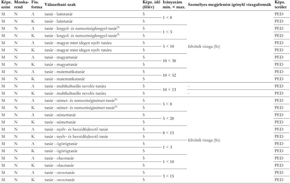 nemzetiségilengyel-tanár (5) 5 A tanár - magyar mint idegen nyelv tanára 5 5 < 10 felvételi vizsga (Sz) K tanár - magyar mint idegen nyelv tanára 5 A tanár - magyartanár 5 10 < 30 K tanár -