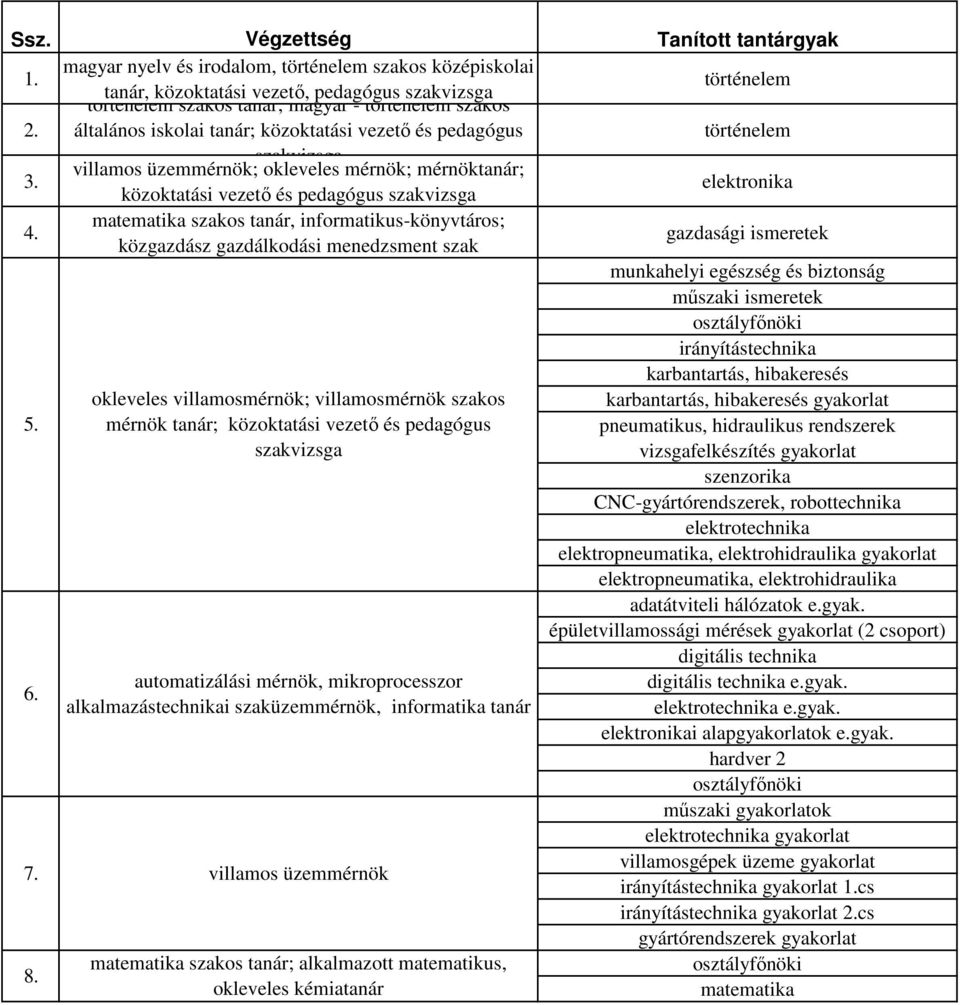 szakos tanár, informatikus-könyvtáros; közgazdász gazdálkodási menedzsment szak gazdasági ismeretek 5. 6. 8.