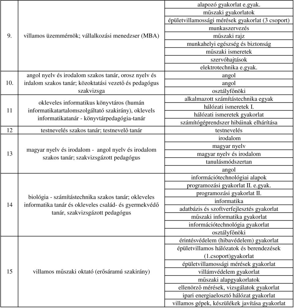 műszaki gyakorlatok épületvillamossági mérések gyakorlat (3 csoport) munkaszervezés műszaki rajz munkahelyi egészség és biztonság műszaki ismeretek szervóhajtások alkalmazott számítástechnika egyak