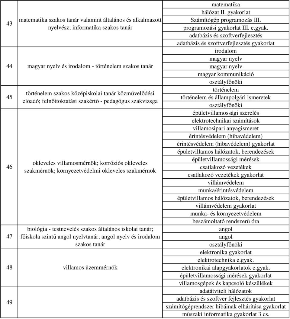 szakos tanár 48 villamos üzemmérnök hálózat II. gyako