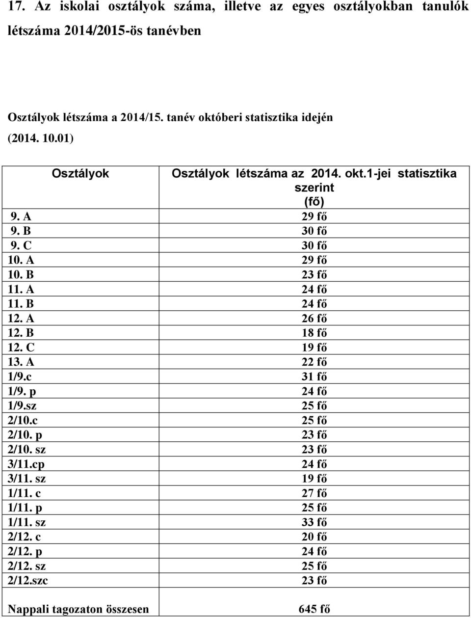 C 30 fő 10. A 29 fő 10. B 23 fő 11. A 24 fő 11. B 24 fő 12. A 26 fő 12. B 18 fő 12. C 19 fő 13. A 22 fő 1/9.c 31 fő 1/9. p 24 fő 1/9.sz 25 fő 2/10.