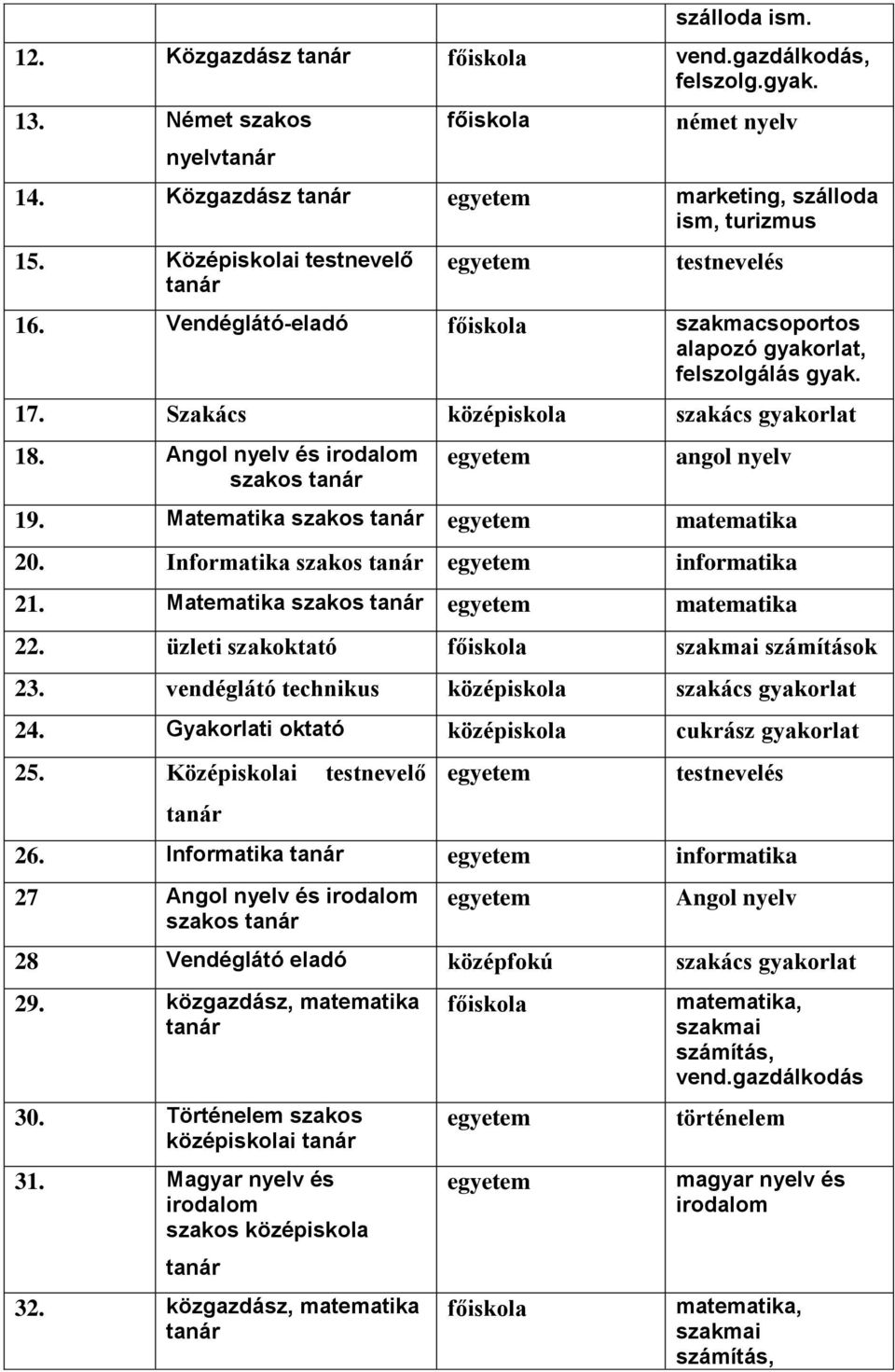 Angol nyelv és irodalom szakos angol nyelv 19. Matematika szakos matematika 20. Informatika szakos informatika 21. Matematika szakos matematika 22. üzleti szakoktató főiskola szakmai számítások 23.