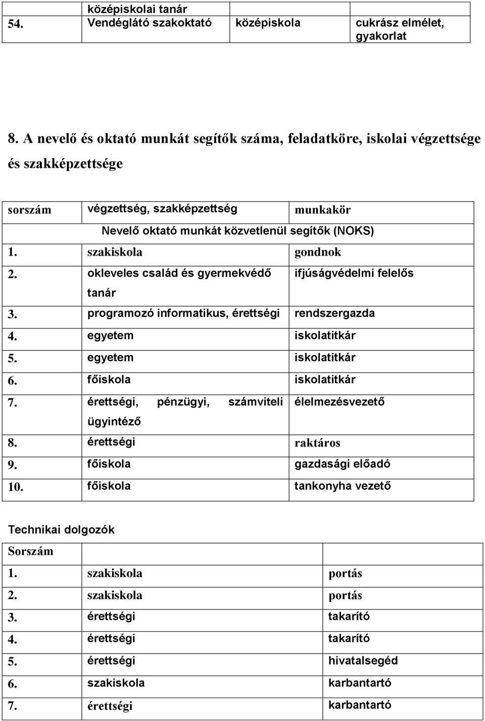 szakiskola gondnok 2. okleveles család és gyermekvédő ifjúságvédelmi felelős 3. programozó informatikus, érettségi rendszergazda 4. iskolatitkár 5. iskolatitkár 6. főiskola iskolatitkár 7.