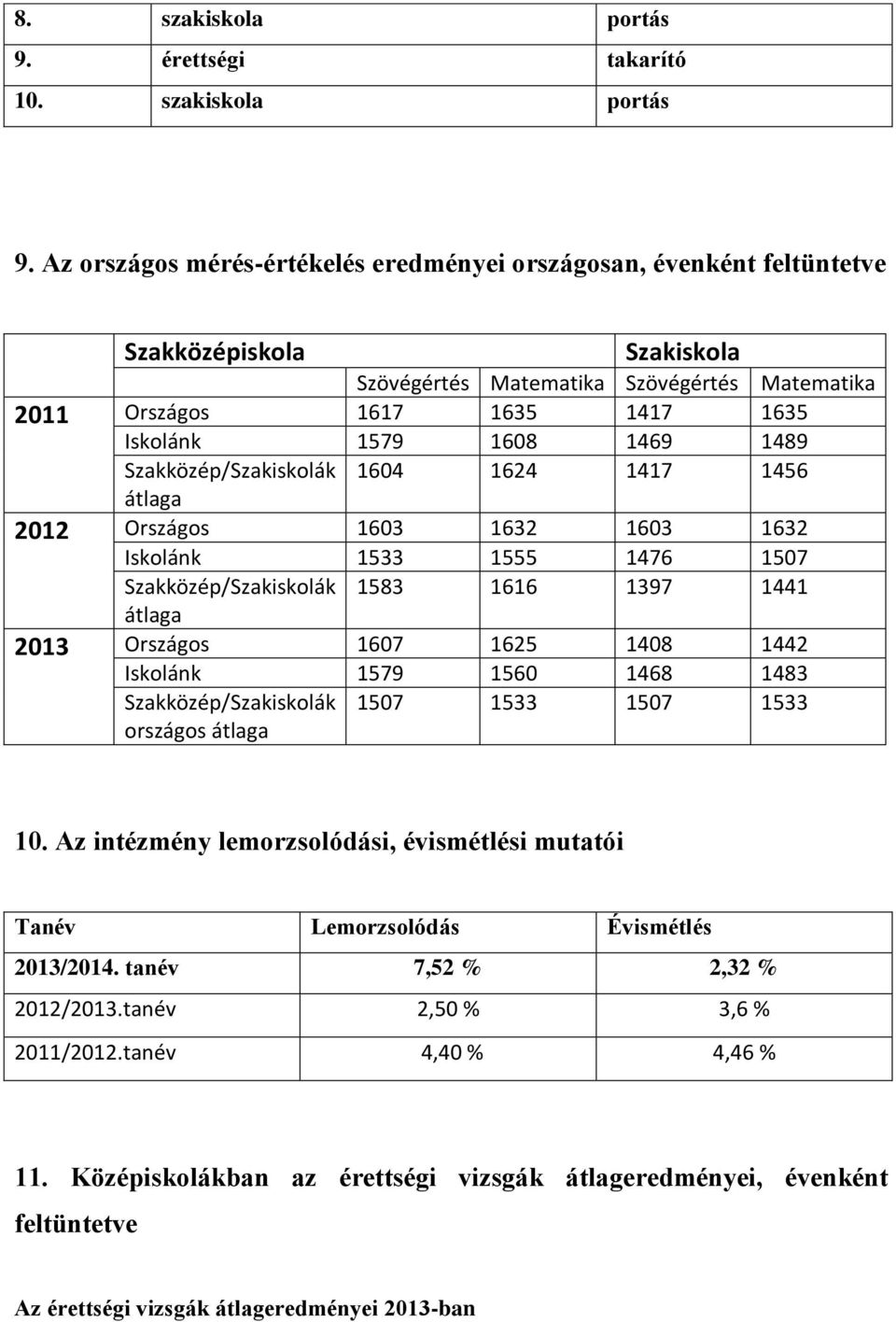 Az országos mérés-értékelés eredményei országosan, évenként feltüntetve Szakközépiskola Szakiskola Szövégértés Matematika Szövégértés Matematika 2011 Országos 1617 1635 1417 1635 Iskolánk 1579 1608