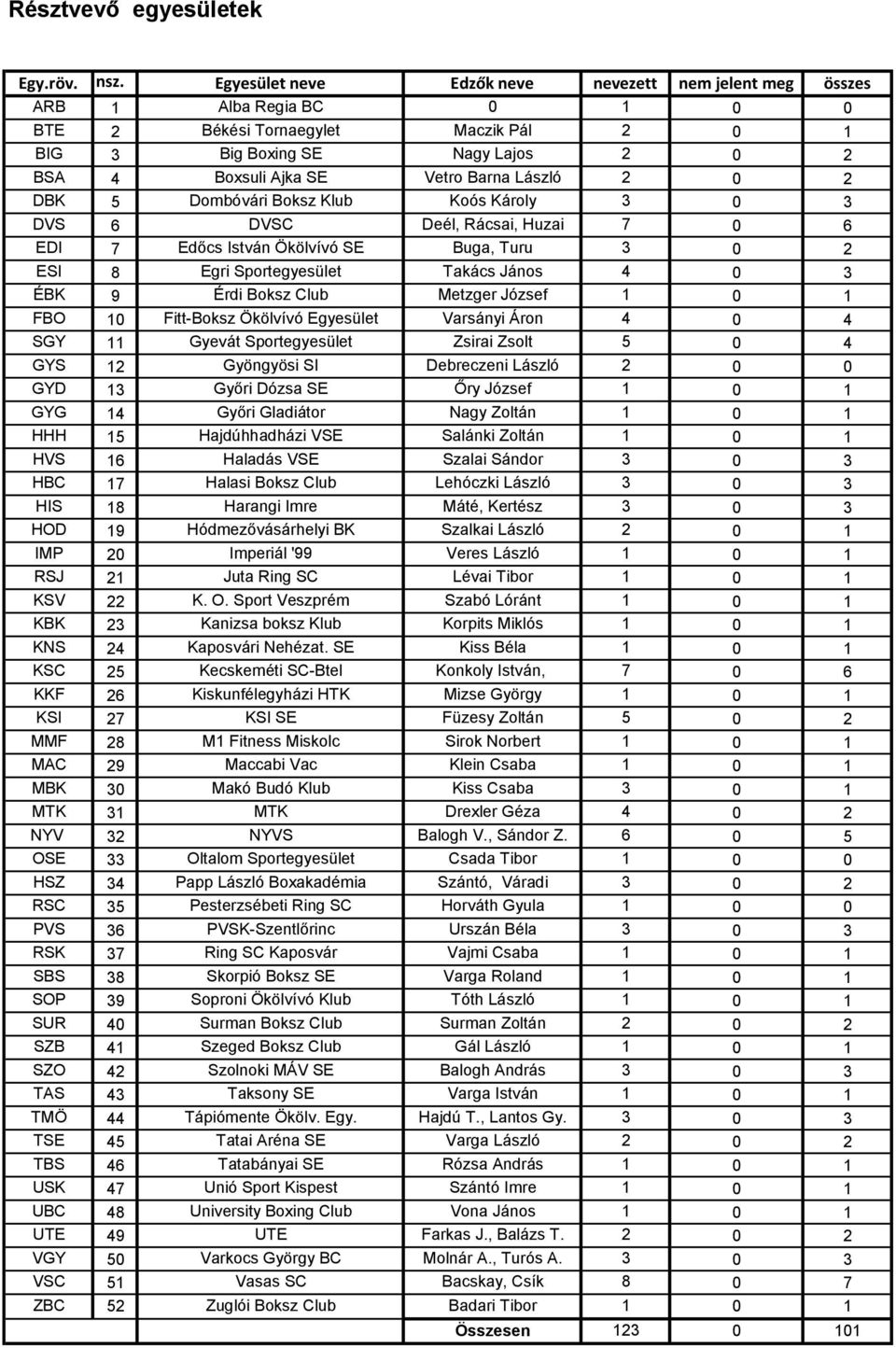 Boksz Klub Koós Károly DVS 6 DVSC Deél, Rácsai, Huzai 7 6 EDI 7 Edőcs István Ökölvívó SE Buga, Turu ESI 8 Egri Sportegyesület Takács János 4 ÉBK 9 Érdi Boksz Club Metzger József FBO Fitt-Boksz