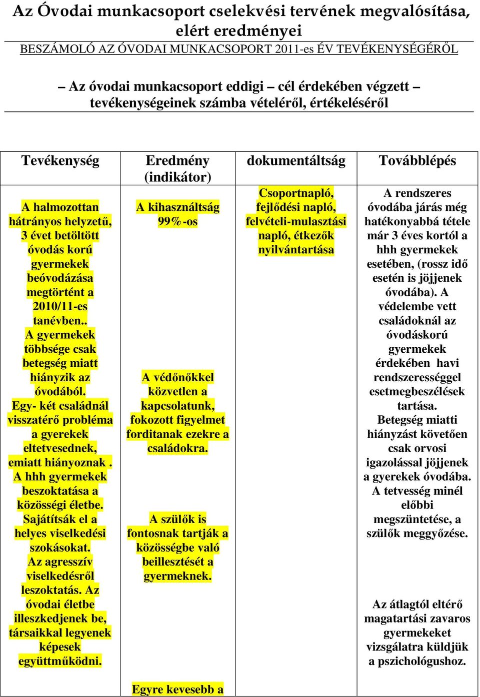 . gyermekek többsége csak betegség miatt hiányzik az óvodából. Egy- két családnál visszatérő probléma a gyerekek eltetvesednek, emiatt hiányoznak. hhh gyermekek beszoktatása a közösségi életbe.