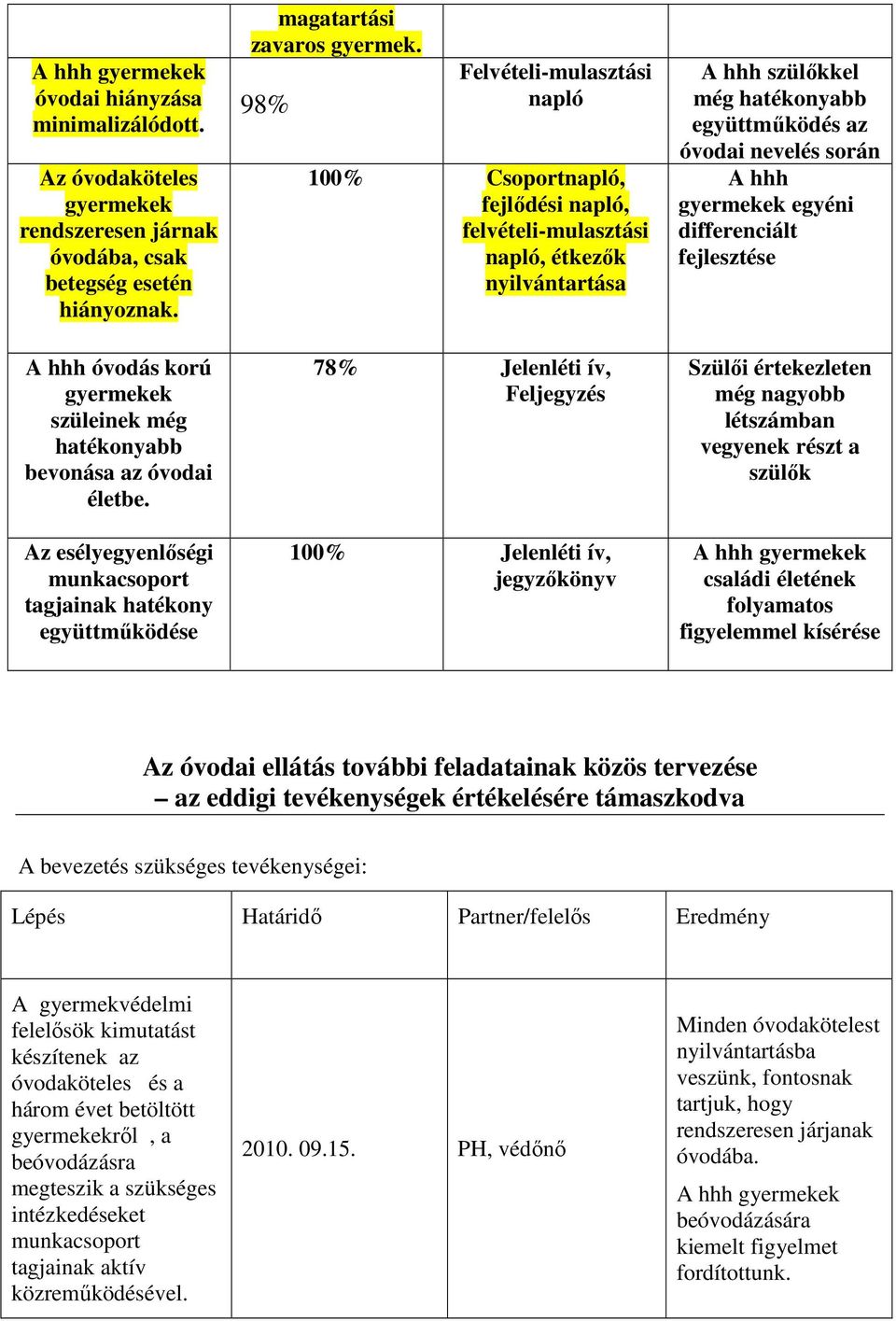 98% Felvételi-mulasztási napló 100% Csoportnapló, fejlődési napló, felvételi-mulasztási napló, étkezők nyilvántartása 78% Jelenléti ív, Feljegyzés 100% Jelenléti ív, jegyzőkönyv hhh szülőkkel még