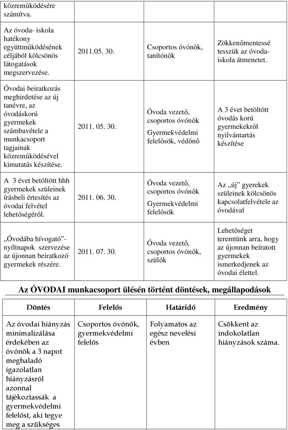 Óvodai beiratkozás meghirdetése az új tanévre, az óvodáskorú gyermekek számbavétele a munkacsoport tagjainak közreműködésével kimutatás készítése. 2011. 05. 30.