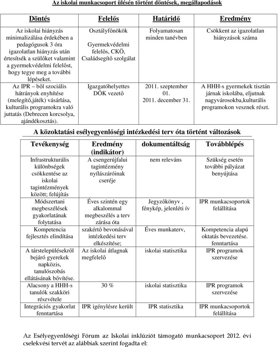 z IPR ből szociális hátrányok enyhítése (melegítő,játék) vásárlása, kulturális programokra való juttatás (Debrecen korcsolya, ajándékosztás).