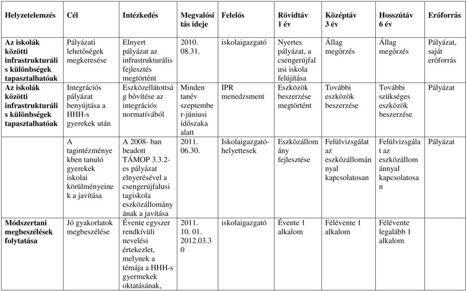 gyerekek iskolai körülményeine k a javítása Jó gyakorlatok megbeszélése Elnyert pályázat az infrastrukturális fejlesztés megtörtént Eszközellátottsá g bővítése az integrációs normatívából 2008- ban