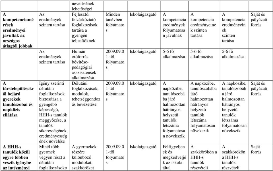 ének növelése Minél több gyermek vegyen részt a délutáni foglalkozásoko nevelésének lehetőségei Fejlesztő, felzárkóztató foglalkozások tartása a gyengén teljesítőknek Humán erőforrás