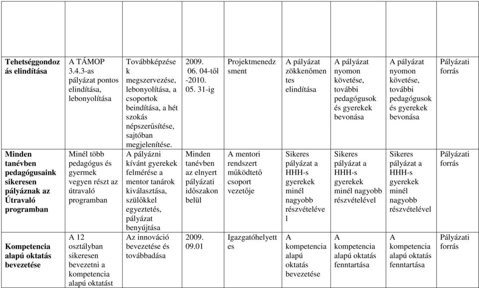 megszervezése, lebonyolítása, a csoportok beindítása, a hét szokás népszerűsítése, sajtóban megjelenítése.