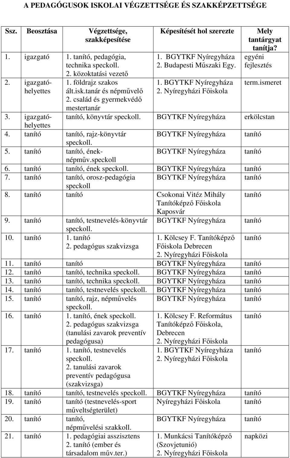 igazgatóhelyettes, könyvtár speckoll. erkölcstan 4., rajz-könyvtár speckoll. 5., éneknépműv.speckoll 6., ének speckoll. 7., orosz-pedagógia speckoll 8.