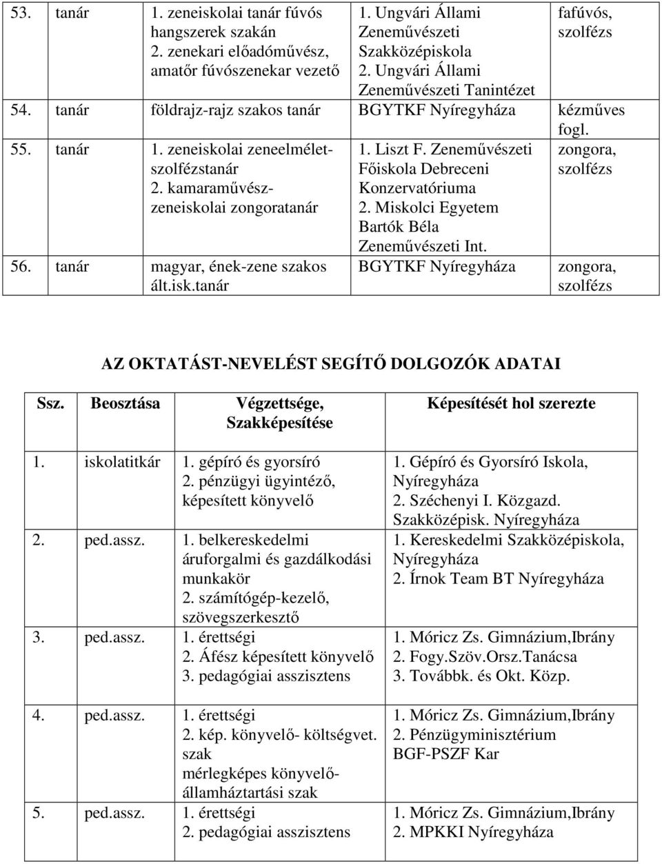 Zeneművészeti Főiskola Debreceni Konzervatóriuma 2. Miskolci Egyetem Bartók Béla zongora, szolfézs 56., ének-zene szakos Zeneművészeti Int.