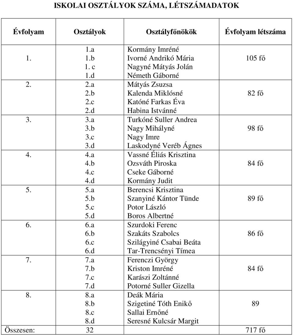 d Kormány Imréné Ivorné Andrikó Mária Nagyné Mátyás Jolán Németh Gáborné Mátyás Zsuzsa Kalenda Miklósné Katóné Farkas Éva Habina Istvánné Turkóné Suller Andrea Nagy Mihályné Nagy Imre Laskodyné Veréb