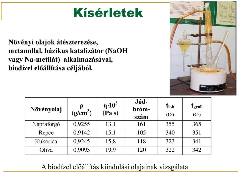 Növényolaj ρ (g/cm 3 ) η 10 3 (Pa s) Jódbrómszám t lob (C ) t gyull Napraforgó 0,9255 13,1 161 355