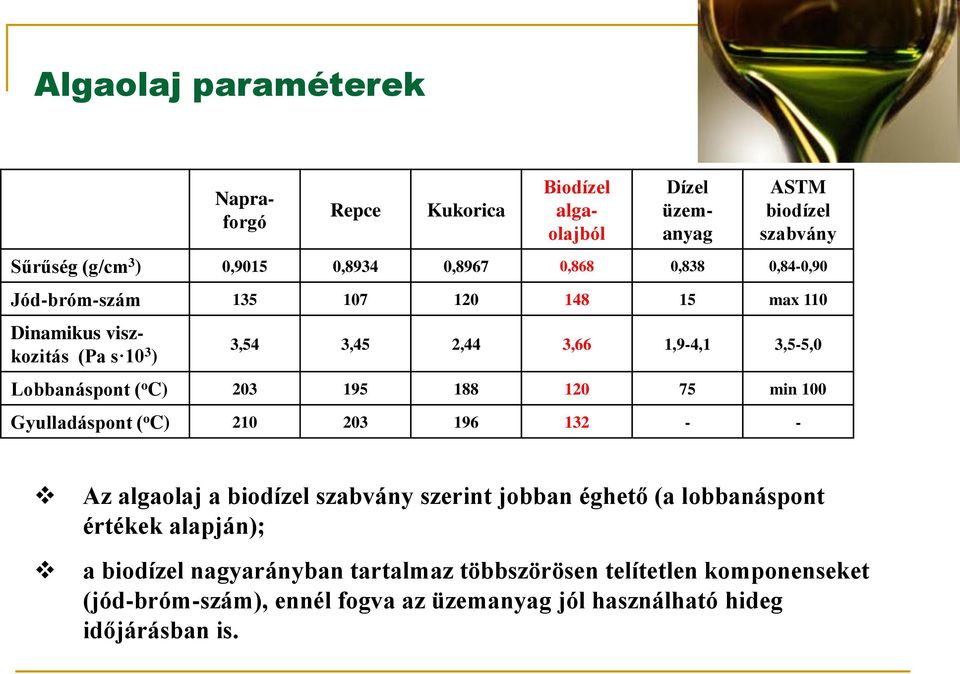 195 188 120 75 min 100 Gyulladáspont ( o C) 210 203 196 132 - - Az algaolaj a biodízel szabvány szerint jobban éghető (a lobbanáspont értékek alapján);