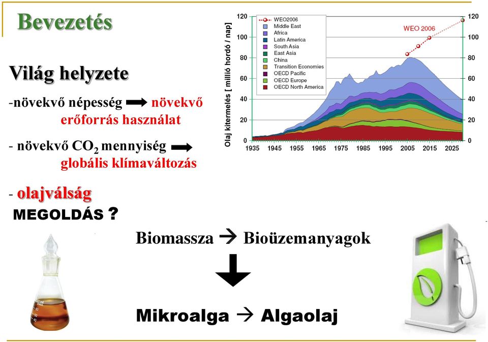 klímaváltozás Olaj kitermelés [ millió hordó / nap] -