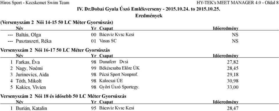 Versenyszám 2 Női 16-17 50 LC Méter Gyorsúszás 1 Farkas, Éva 98 Dunaferr Dvsi 27,82 2 Nagy, Noémi 99 Békéscsaba Előre ÚK 28,45 3