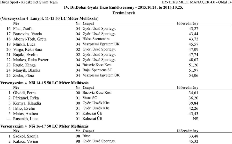 47,09 21 Bujáki, Evelin 02 Győri Úszó Sportegy. 47,74 22 Markos, Réka Eszter 04 Győri Úszó Sportegy.