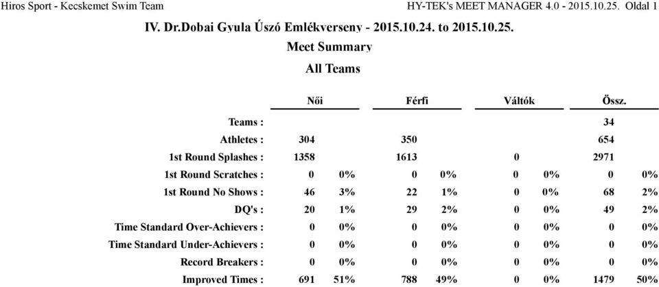 No Shows : 46 3% 22 1% 0 0% 68 2% DQ's : 20 1% 29 2% 0 0% 49 2% Time Standard Over-Achievers : 0 0% 0 0% 0 0% 0 0% Time