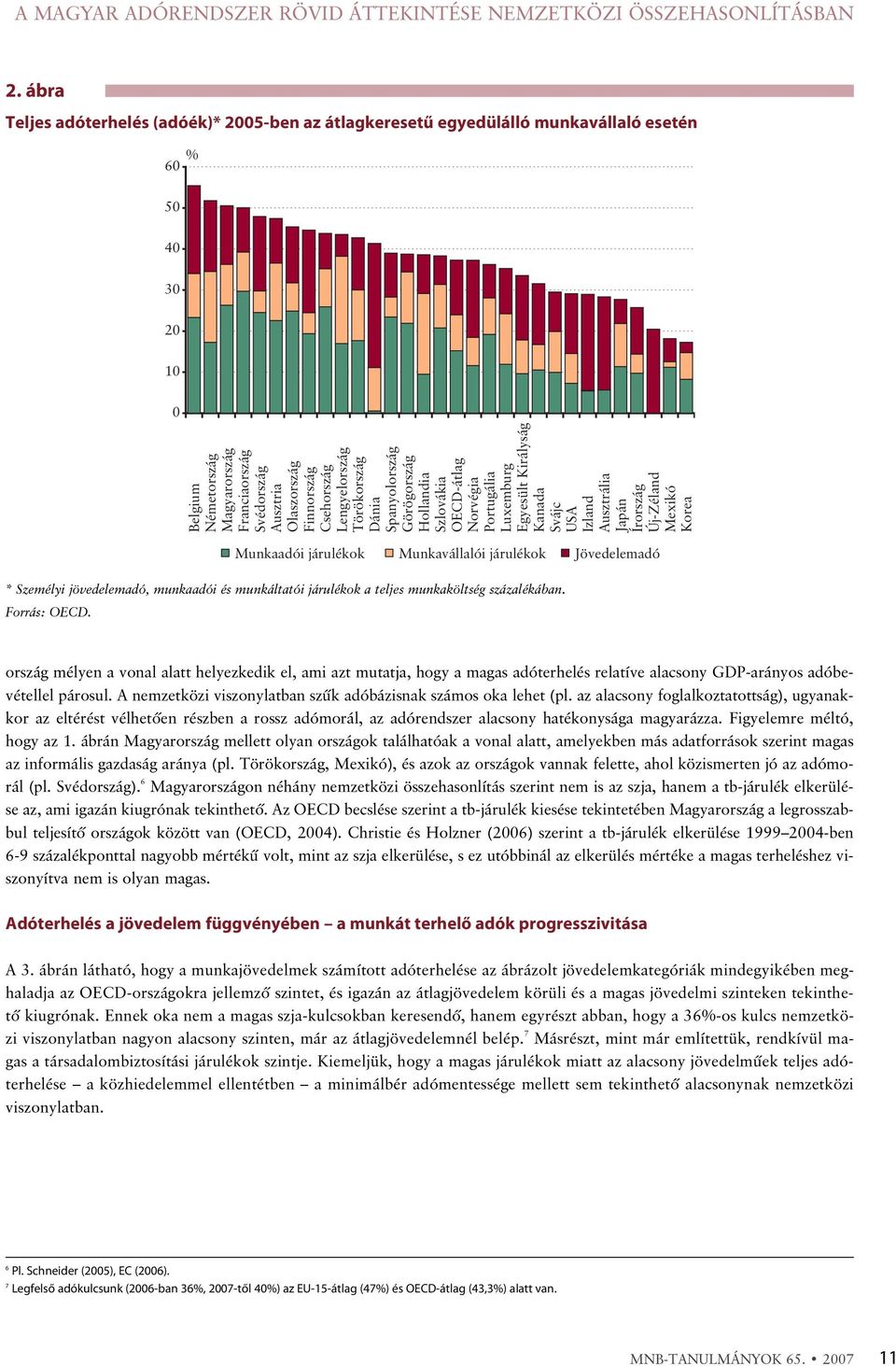 Finnország Csehország Lengyelország Törökország Dánia Spanyolország Görögország Hollandia Szlovákia OECD-átlag Norvégia Portugália Luxemburg Egyesült Királyság Kanada Svájc USA Izland Ausztrália