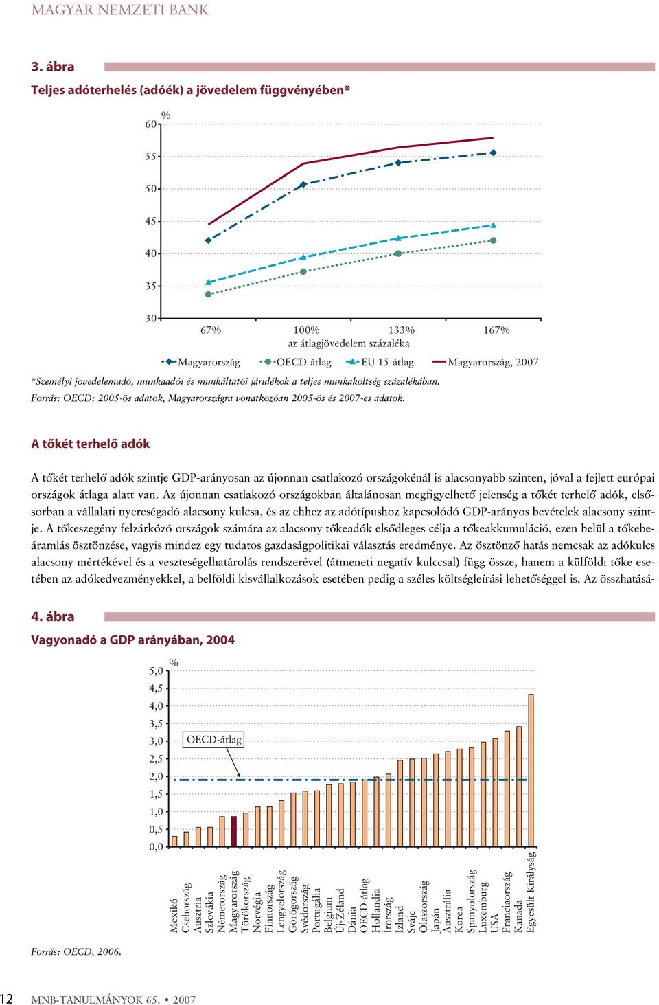 jövedelemadó, munkaadói és munkáltatói járulékok a teljes munkaköltség százalékában. Forrás: OECD: 2005-ös adatok, Magyarországra vonatkozóan 2005-ös és 2007-es adatok.