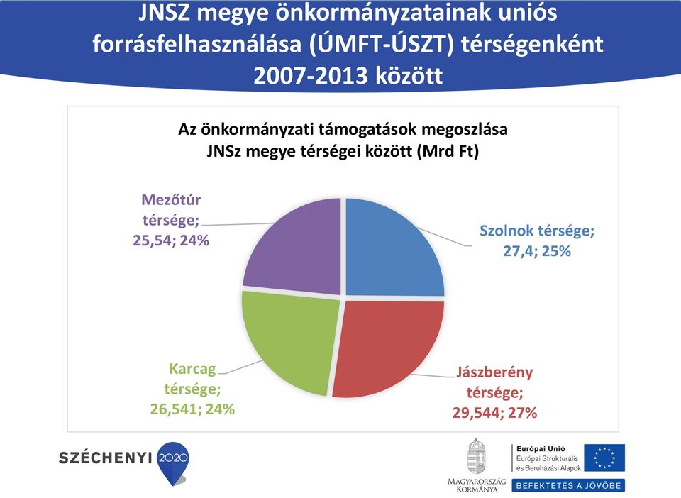 JNSz megye térségei között (Mrd Ft) Mezőtúr térsége; 25,54; 24% Szolnok