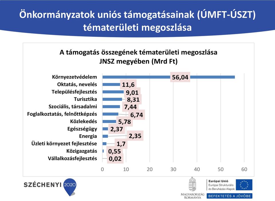 Szociális, társadalmi Foglalkoztatás, felnőttképzés Közlekedés Egészségügy Energia Üzleti környezet