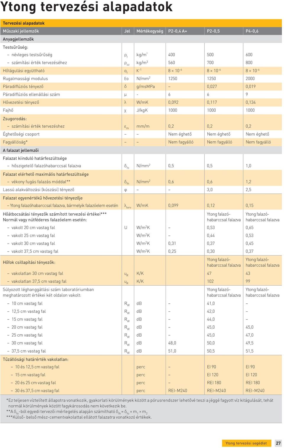 ellenállási szám μ - 6 6 9 Hővezetési tényező λ W/mK 0,092 0,117 0,134 Fajhő χ J/kgK 1000 1000 1000 Zsugorodás: számítási érték tervezéshez ε zs mm/m 0,2 0,2 0,2 Éghetőségi csoport Nem éghető Nem