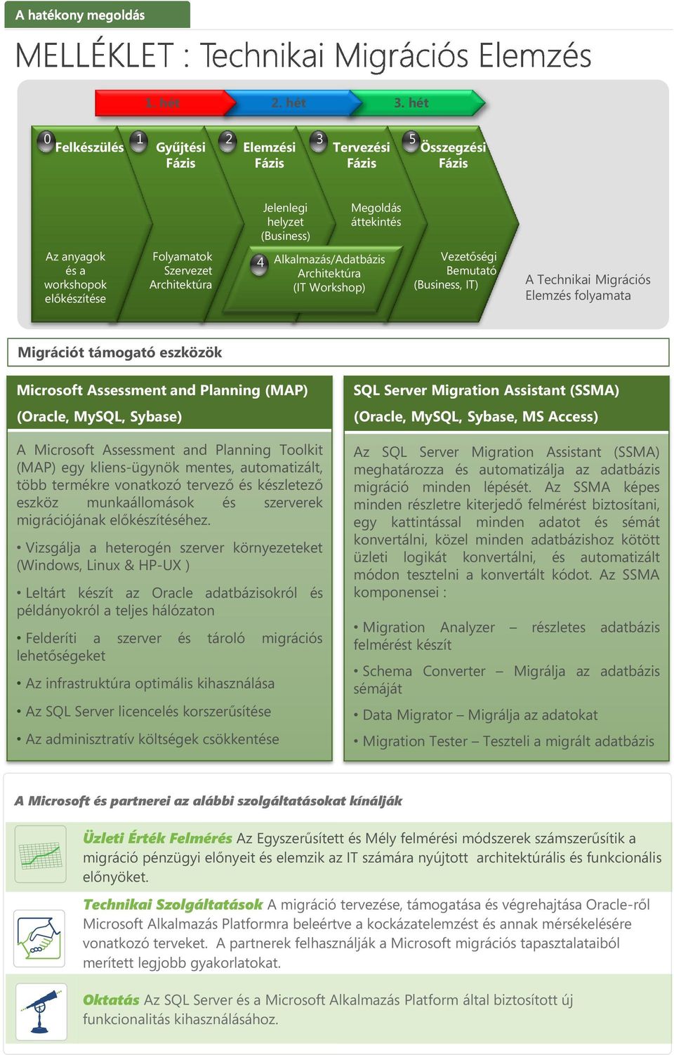 Architektúra 4 Alkalmazás/Adatbázis Architektúra (IT Workshop) Vezetőségi Bemutató (Business, IT) A Technikai Migrációs Elemzés folyamata Migrációt támogató eszközök Microsoft Assessment and Planning