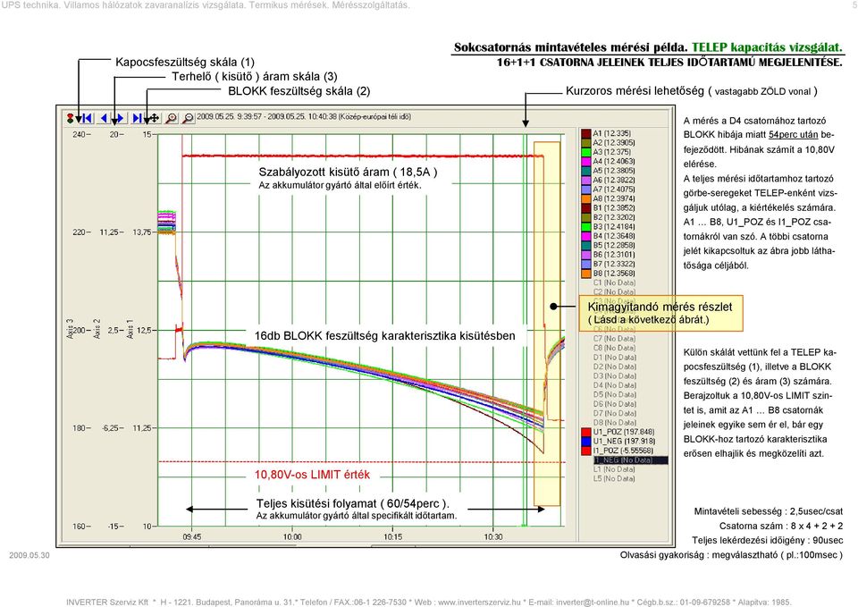 A mérés a D4 csatornához tartozó BLOKK hibája miatt 54perc után befejeződött. Hibának számít a 10,80V elérése.