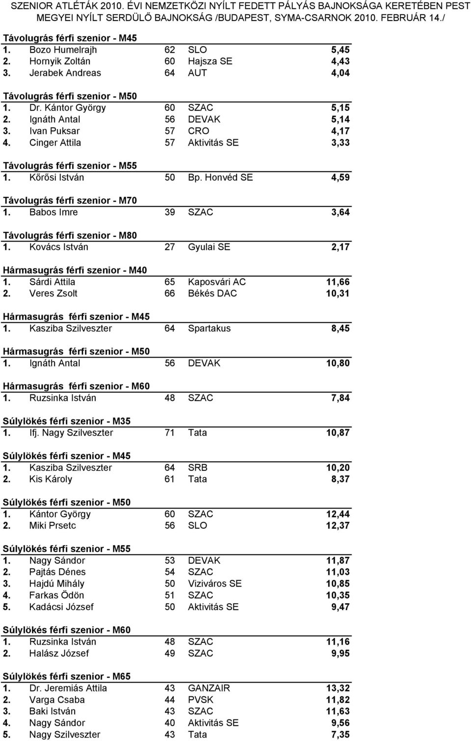 Babos Imre 39 SZAC 3,64 Távolugrás férfi szenior - M80 1. Kovács István 27 Gyulai SE 2,17 Hármasugrás férfi szenior - M40 1. Sárdi Attila 65 Kaposvári AC 11,66 2.