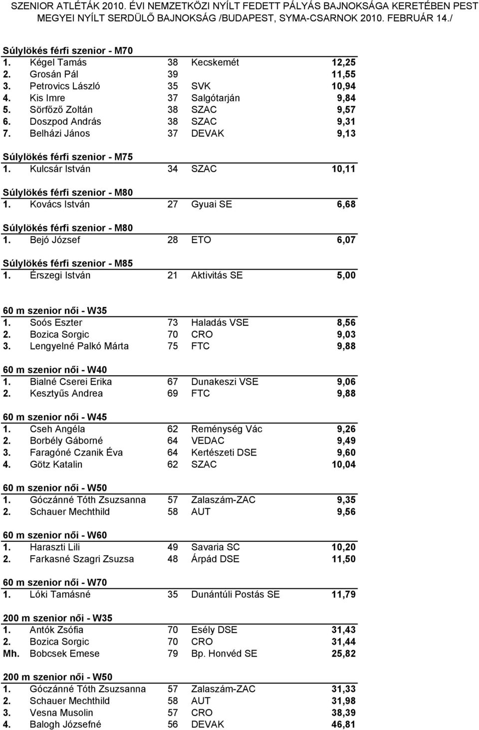 Kovács István 27 Gyuai SE 6,68 Súlylökés férfi szenior - M80 1. Bejó József 28 ETO 6,07 Súlylökés férfi szenior - M85 1. Érszegi István 21 Aktivitás SE 5,00 60 m szenior női - W35 1.