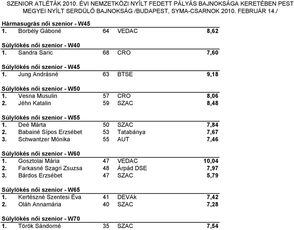 Babainé Sípos Erzsébet 53 Tatabánya 7,67 3. Schwantzer Mónika 55 AUT 7,46 Súlylökés női szenior - W60 1. Gosztolai Mária 47 VEDAC 10,04 2.