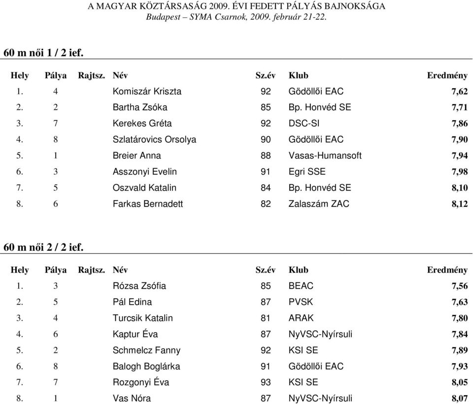 Honvéd SE 8,10 8. 6 Farkas Bernadett 82 Zalaszám ZAC 8,12 60 m női 2 / 2 ief. 1. 3 Rózsa Zsófia 85 BEAC 7,56 2. 5 Pál Edina 87 PVSK 7,63 3.