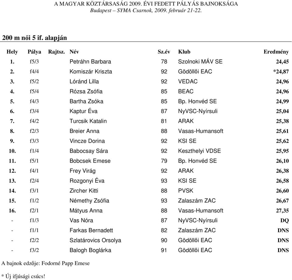 f3/3 Vincze Dorina 92 KSI SE 25,62 10. f1/4 Babocsay Sára 92 Keszthelyi VDSE 25,95 11. f5/1 Bobcsek Emese 79 Bp. Honvéd SE 26,10 12. f4/1 Frey Virág 92 ARAK 26,38 13.