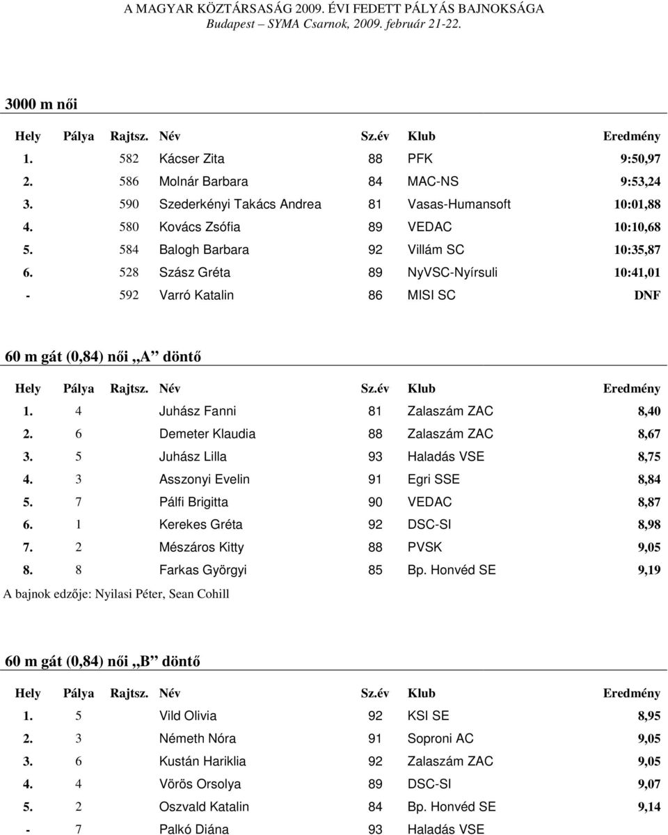 6 Demeter Klaudia 88 Zalaszám ZAC 8,67 3. 5 Juhász Lilla 93 Haladás VSE 8,75 4. 3 Asszonyi Evelin 91 Egri SSE 8,84 5. 7 Pálfi Brigitta 90 VEDAC 8,87 6. 1 Kerekes Gréta 92 DSC-SI 8,98 7.