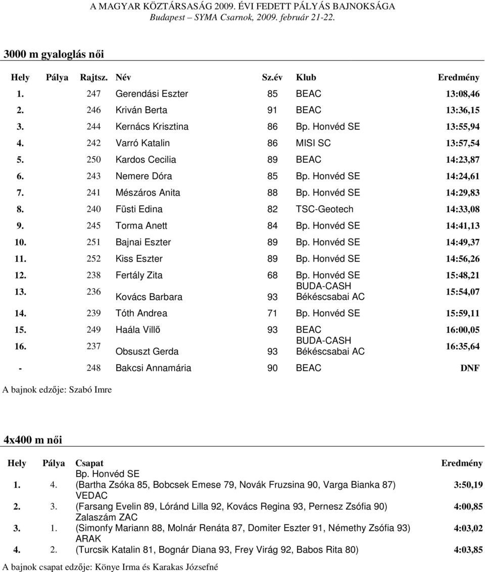 Honvéd SE 14:41,13 10. 251 Bajnai Eszter 89 Bp. Honvéd SE 14:49,37 11. 252 Kiss Eszter 89 Bp. Honvéd SE 14:56,26 12. 238 Fertály Zita 68 Bp. Honvéd SE 15:48,21 BUDA-CASH 13.
