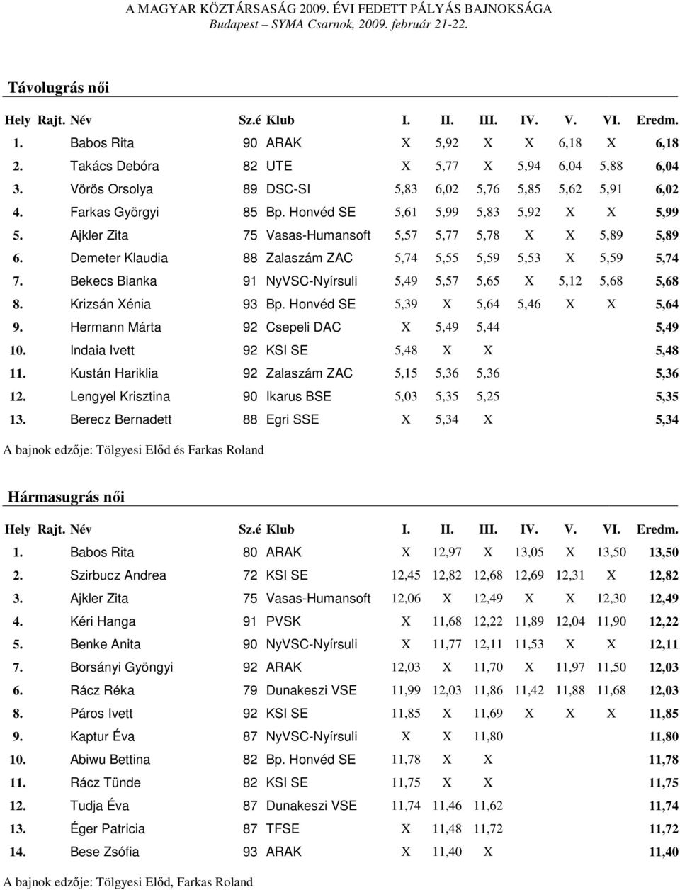 Demeter Klaudia 88 Zalaszám ZAC 5,74 5,55 5,59 5,53 X 5,59 5,74 7. Bekecs Bianka 91 NyVSC-Nyírsuli 5,49 5,57 5,65 X 5,12 5,68 5,68 8. Krizsán Xénia 93 Bp. Honvéd SE 5,39 X 5,64 5,46 X X 5,64 9.
