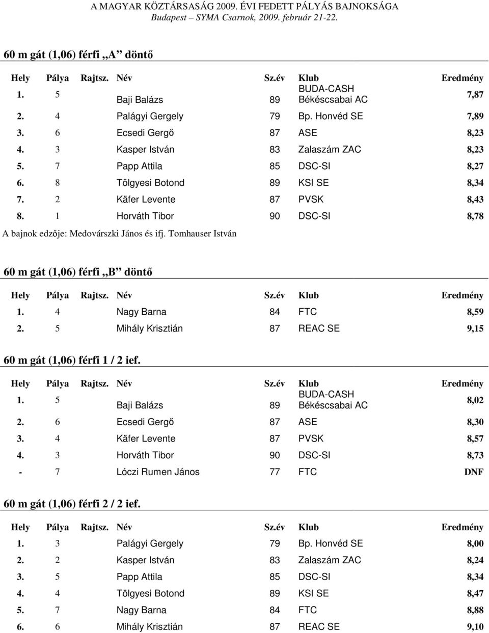 Tomhauser István 60 m gát (1,06) férfi B döntő 1. 4 Nagy Barna 84 FTC 8,59 2. 5 Mihály Krisztián 87 REAC SE 9,15 60 m gát (1,06) férfi 1 / 2 ief. BUDA-CASH 1. 5 8,02 Baji Balázs 89 Békéscsabai AC 2.