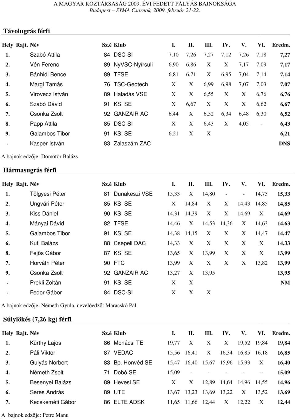 Szabó Dávid 91 KSI SE X 6,67 X X X 6,62 6,67 7. Csonka Zsolt 92 GANZAIR AC 6,44 X 6,52 6,34 6,48 6,30 6,52 8. Papp Attila 85 DSC-SI X X 6,43 X 4,05-6,43 9.