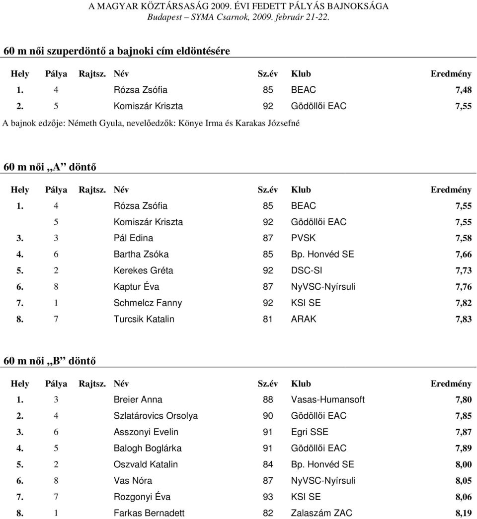 4 Rózsa Zsófia 85 BEAC 7,55 5 Komiszár Kriszta 92 Gödöllői EAC 7,55 3. 3 Pál Edina 87 PVSK 7,58 4. 6 Bartha Zsóka 85 Bp. Honvéd SE 7,66 5. 2 Kerekes Gréta 92 DSC-SI 7,73 6.