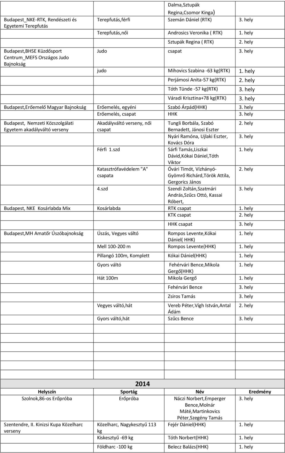Erőemelés, egyéni Szabó Árpád(HHK) Erőemelés, HHK Budapest, Nemzeti Közszolgálati Akadályváltó verseny, női Tungli Borbála, Szabó Egyetem akadályváltó verseny Bernadett, Jánosi Eszter Nyári Ramóna,