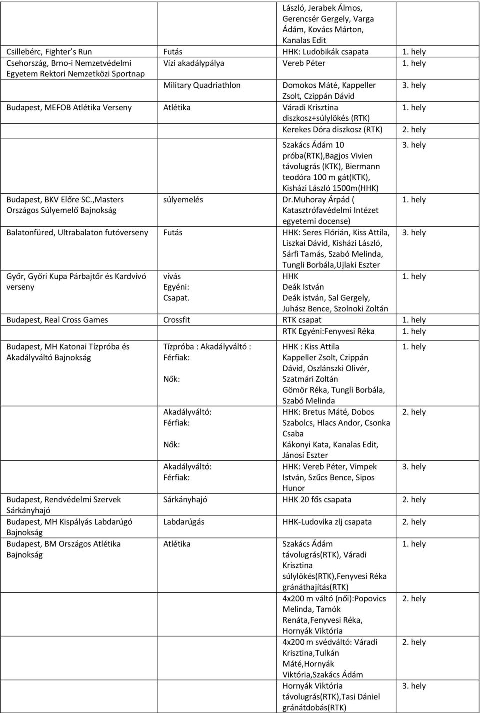 diszkosz (RTK) Budapest, BKV Előre SC.,Masters Országos Súlyemelő Szakács Ádám 10 próba(rtk),bagjos Vivien távolugrás (KTK), Biermann teodóra 100 m gát(ktk), Kisházi László 1500m(HHK) súlyemelés Dr.