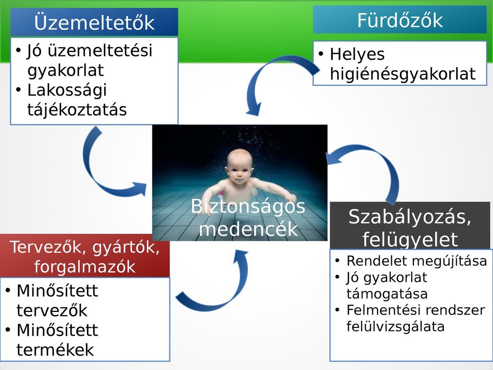 Helyes higiénésgyakorlat Biztonságos medencék Szabályozás, felügyelet