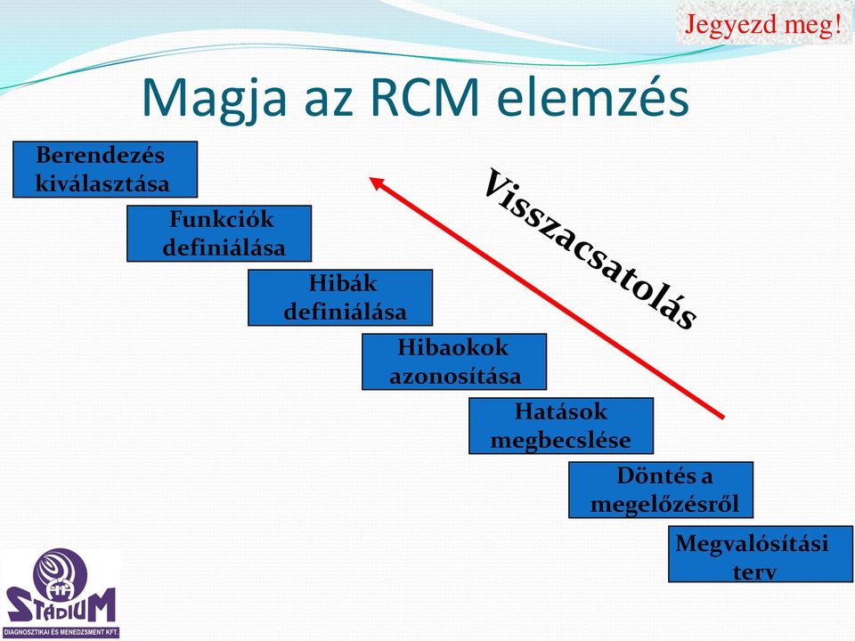 Funkciók definiálása Hibák definiálása