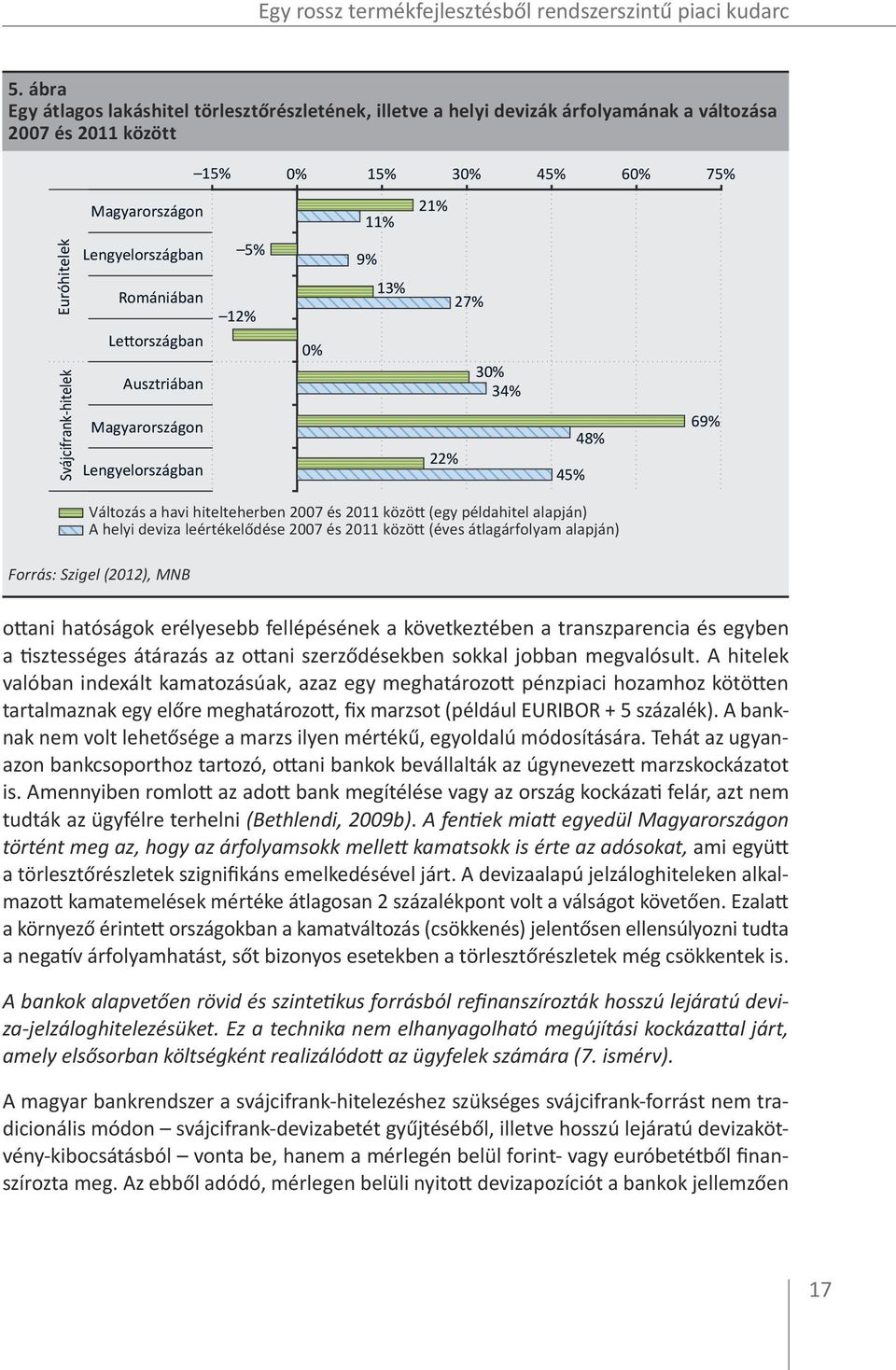 Romániában 12% Lettországban Ausztriában Magyarországon Lengyelországban 0% 15% 30% 0% 11% 9% 13% 21% 22% 27% 30% 34% 45% 60% 75% 69% 48% 45% Változás a havi hitelteherben 2007 és 2011 között (egy